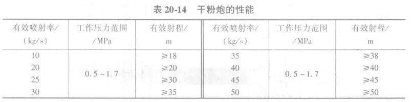 消防干粉炮的性能表